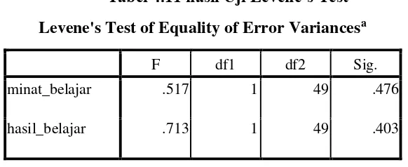 Tabel 4.11 hasil Uji Levene’s Test 