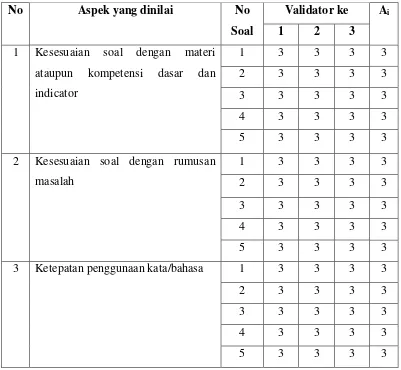 Tabel 4.1 Hasil Validasi Soal Post Test 