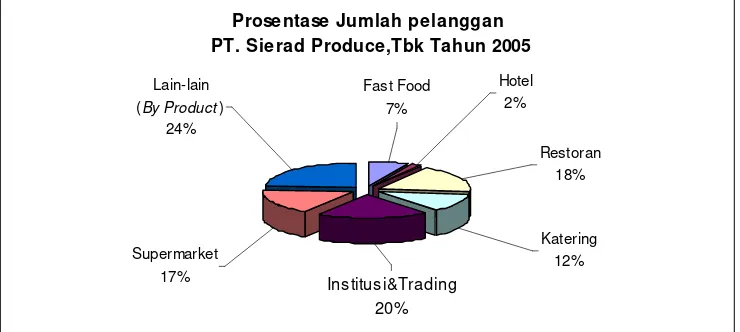 Tabel 5. Jumlah pelanggan PT Sierad Produce,Tbk Divisi Slaugterhouse  berdasarkan geografis Tahun 2005