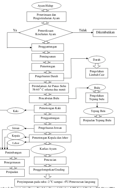 Gambar 7. Diagram Alur Proses Produksi Dressed Chicken di PT.Sierad Produce,Tbk Divisi RPA 