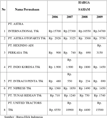 Tabel 1.1 Daftar Harga Saham Perusahaan Otomotif Yang Listing Di 