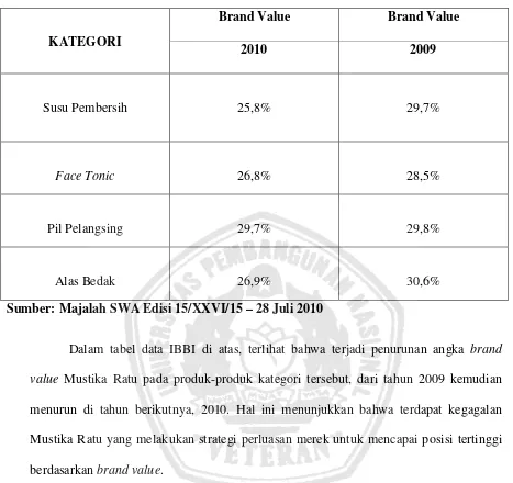 Tabel 1.1 : Data Indonesia Best Brand Index (IBBI) 