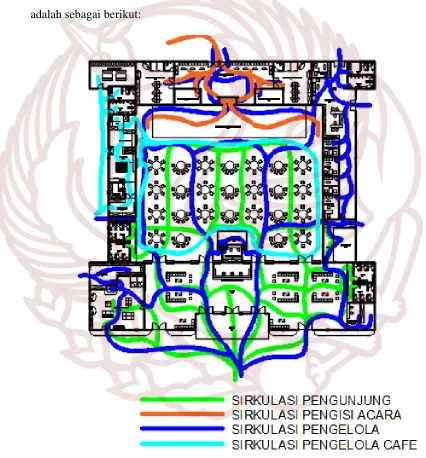 Gambar 32 Pola Sirkulasi 