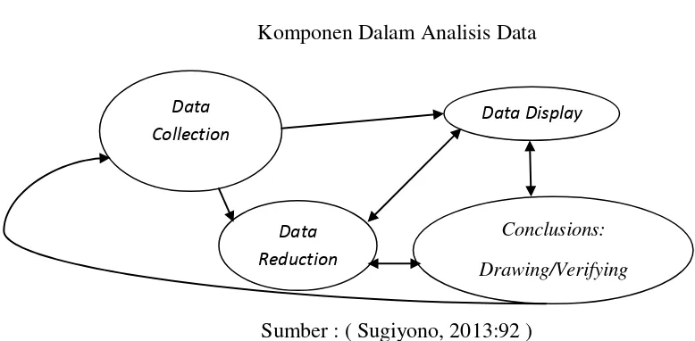 Gambar 3.2 Komponen Dalam Analisis Data 