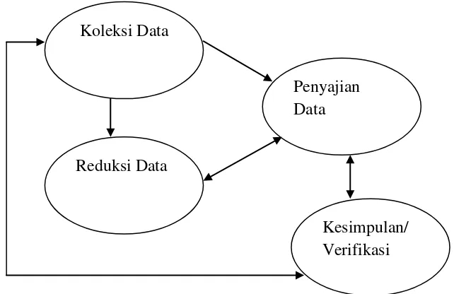 Gambar Tabel 3.1 Teknis Analisis Data menurut Miles dan 