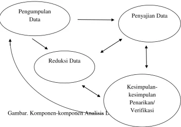 Gambar. Komponen-komponen Analisis Data: Model Interaktif Verifikasi 