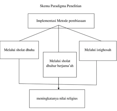 Tabel 2.1 Skema Paradigma Penelitian 