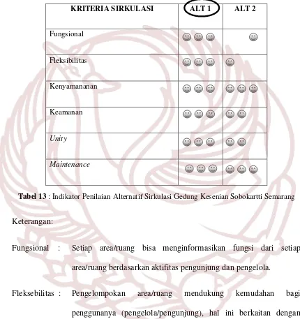 Tabel 13 : Indikator Penilaian Alternatif Sirkulasi Gedung Kesenian Sobokartti Semarang 