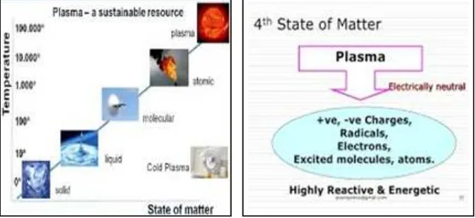 Fig. 1 : Plasma: 4th state of matter