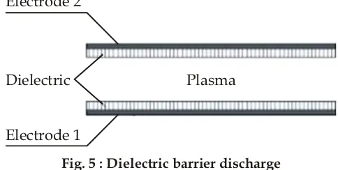 Fig. 5 : Dielectric barrier discharge