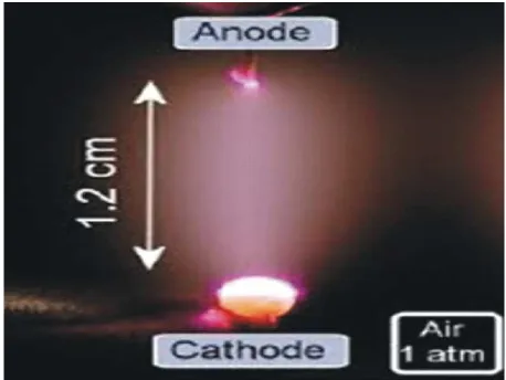Fig. 6 : Atmospheric pressure glow discharge