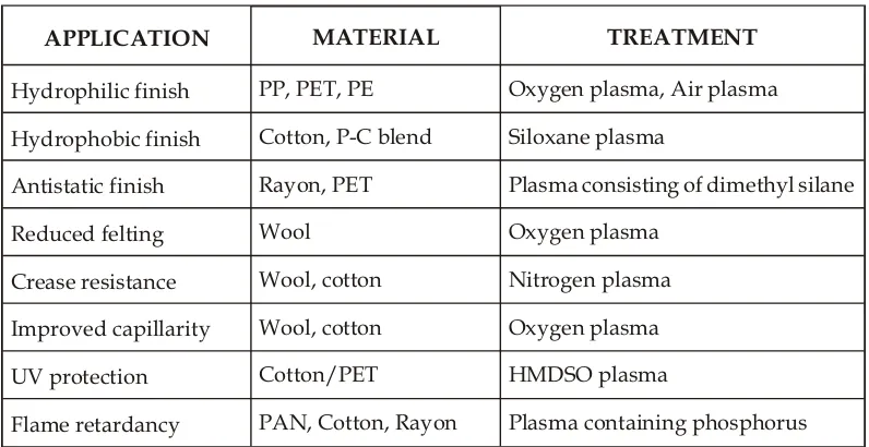 Table 1 : Various Applications of Plasma in Textile Finishing