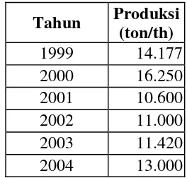 Tabel I.1.  Kapasitas Produksi Rosin di Indonesia. 