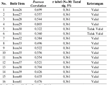 Tabel 4.2 menunjukkan bahwa dari 16 butir item uji instrumen 