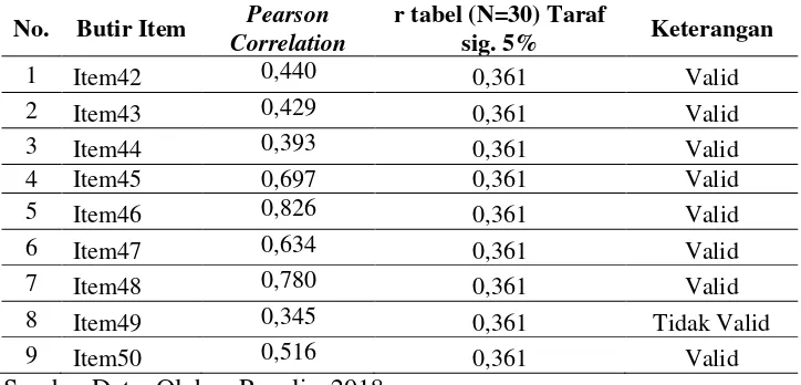 Tabel 4.3 Hasil Uji Validitas Instrumen Regulasi Diri dalam Belajar  