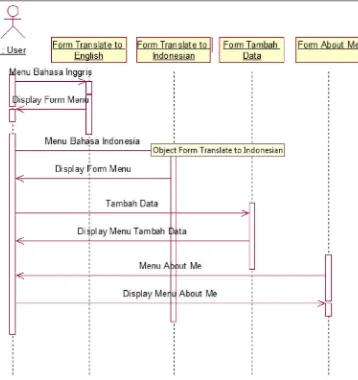 Gambar 3.6 Sequence Diagram Proses Aplikasi Kamus Dwibahasa