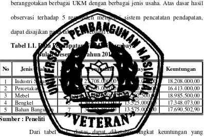 Tabel 1.1. Data Pendapatan UKM Di Surabaya 