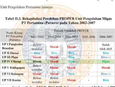Tabel II.3. Rekapitulasi Perolehan PROPER Unit Pengolahan Migas 