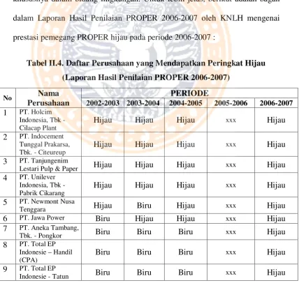 Tabel II.4. Daftar Perusahaan yang Mendapatkan Peringkat Hijau 