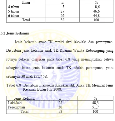 Tabel 6.7  Distribusi Frekuensi Karakteristik Anak TK Menurut Umur Bulan Juli 2008. 