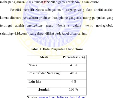 Tabel 1. Data Penjualan Handphone 