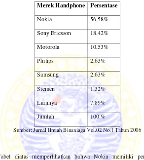 Tabel diatas memperlihatkan bahwa Nokia memiliki peminat paling 