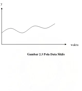 Gambar 2.3 Pola Data Siklis 
