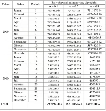 Tabel 6.2 Ramalan Jumlah Air Minum yang Disalurkan PDAM                          Tirtanadi Medan Tahun 2009-2010 