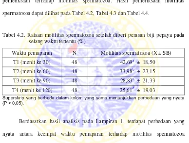 Tabel 4.2. Rataan motilitas spermatozoa setelah diberi perasan biji pepaya pada  