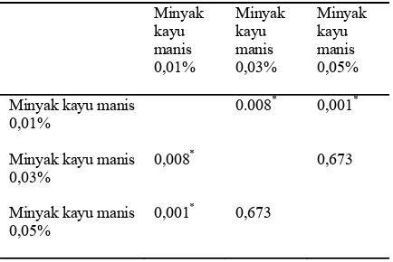 Tabel 2.  Nilai p hasil uji Anova T Dunnet jumlah koloni C. albicans setelah direndam dalam minyak kayu manis 0,01%, 0,03%, dan 0,05% 