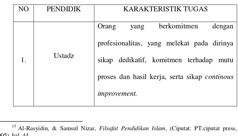 Tabel 2.1 Tugas-Tugas Guru Dalam Islam 