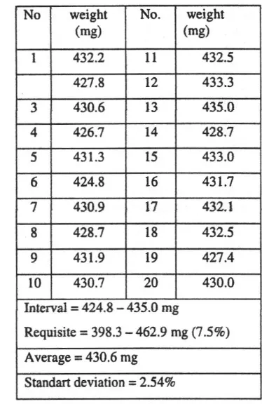 Table 3. Result of evaluation hardness of EEAC tablet