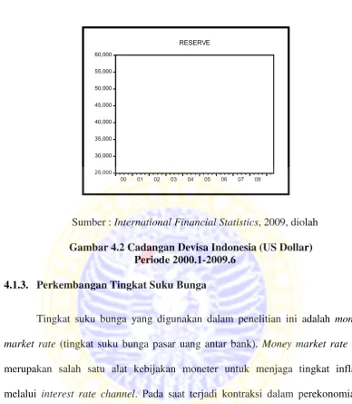 Gambar 4.2 Cadangan Devisa Indonesia (US Dollar) 