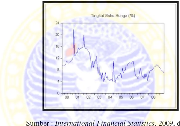Gambar 4.3 Perkembangan Money Market Rate Indonesia        Periode Satu Bulanan selama Periode 2000.1-2009.6 