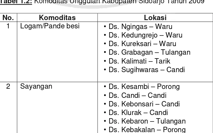 Tabel 1.1: Jumlah Usaha di Kabupaten Sidoarjo Tahun 2008 