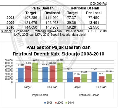Tabel 1.4: Pendapatan Asli Daerah Sektor Pajak Daerah dan 