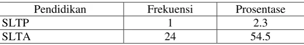 Tabel 4.1 Umur Responden 