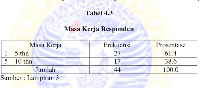 Tabel 4.3 Masa Kerja Responden 