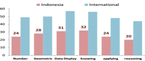 Gambar 1.1 Perbandingan skor indonesia dengan skor internasional TIMSS 2015 