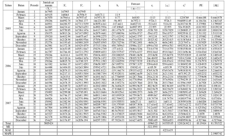 Tabel 4.2  Peramalan Jumlah Air Minum yang Disalurkan PDAM Tirta Nciho Kabupaten Dairi untuk Tahun 2005 – 2007 (Dalam M3) dengan � = 0.1 