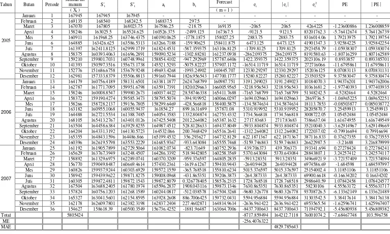 Tabel 4.3 Peramalan Jumlah Air Minum yang Disalurkan PDAM Tirta Nciho Kabupaten Dairi untuk Tahun 2005-2007 (Dalam M3)  dengan � = 0.5 