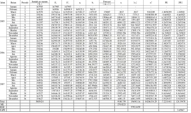 Tabel 4.4  Peramalan Jumlah Air Minum yang Disalurkan PDAM Tirta Nciho Kabupaten Dairi untuk Tahun 2005 – 2007 (Dalam M3) dengan � = 0.9 
