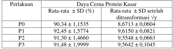 Tabel 4.1 Rata-rata dan Simpangan Baku Daya Cerna Protein Kasar beserta Data Transformasi √y 