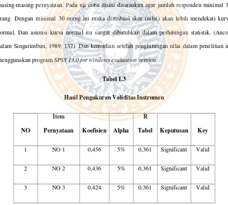 Tabel 1.3 Hasil Pengukuran Validitas Instrumen 