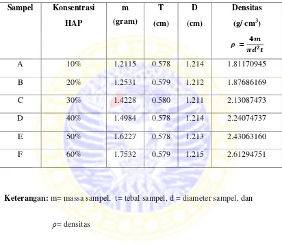 Tabel Lampiran 1. Hasil Pengukuran Densitas n-HAp/CS 