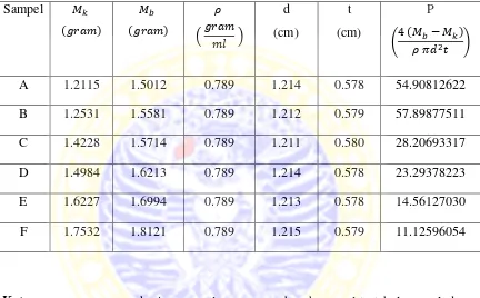 Tabel Lampiran 2. Hasil Pengukuran Porositas n-HAp/CS 