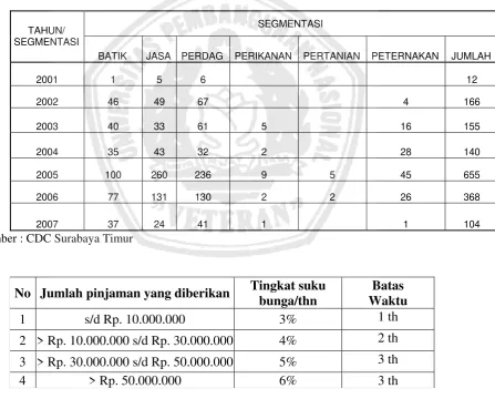 Tabel 1. Segmentasi Kemitraan di CDC Surabaya Timur 