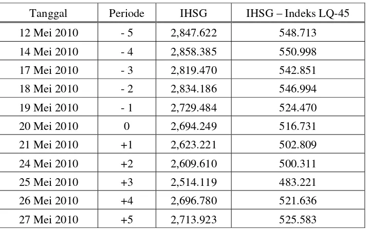 Tabel 1.1 : IHSG dan Indeks LQ-45 Tanggal 12-27 Mei 2010 Peristiwa 