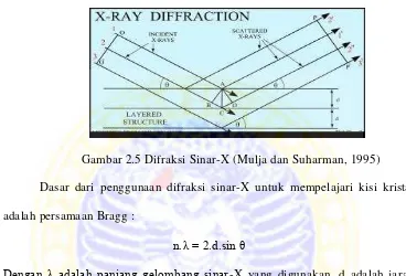 Gambar 2.5 Difraksi Sinar-X (Mulja dan Suharman, 1995) 