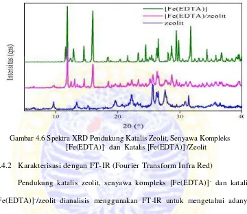Gambar 4.6 Spektra XRD Pendukung Katalis Zeolit, Senyawa Kompleks 